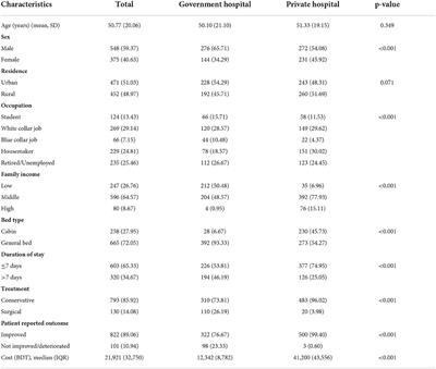 Patient satisfaction level and its determinants after admission in public and private tertiary care hospitals in Bangladesh